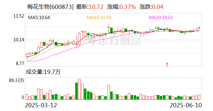 梅花生物：公司境外收购事项正在按计划实施