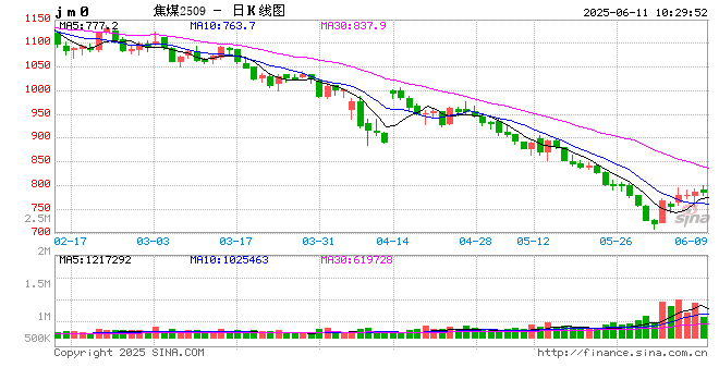 开盘|国内期货主力合约涨跌不一 焦煤涨超1%