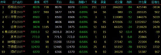 开盘|国内期货主力合约涨跌不一 焦煤涨超1%