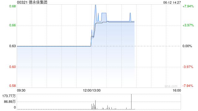 德永佳集团发布2025年度业绩 股东应占溢利1.16亿港元同比减少12.12%