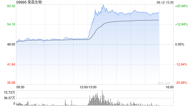 港股荣昌生物午后直线拉升,现飙升超20%