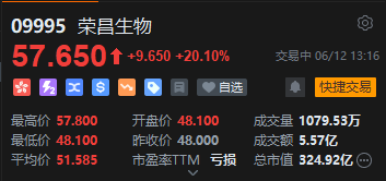港股荣昌生物午后直线拉升,现飙升超20%