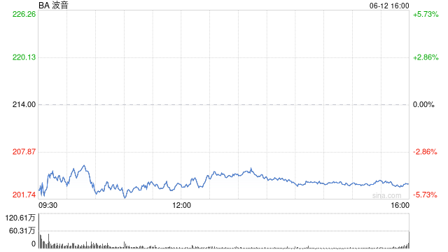 波音股价一度下跌5.9% 印度航空一架客机坠毁