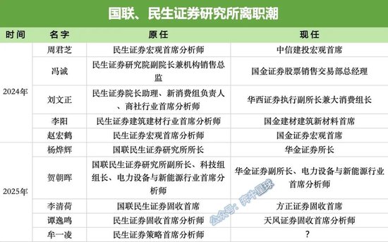牟一凌离职民生!国联民生最全高管分工出炉