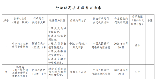 哈巴河县农村信用合作联社被罚83.7万元:违反反洗钱管理规定 违反征信管理规定等