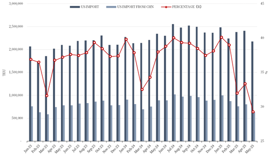 【市场聚焦】航运:关税惊魂