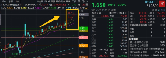 连涨六周之后,银行还有多少空间?银行ETF又双叒新高