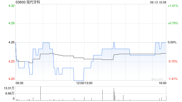 现代牙科6月13日斥资42.54万港元回购10万股