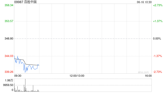 百胜中国于6月13日斥资466.16万港元回购1.34万股