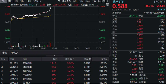 地产直线冲高！地产ETF（159707）拉升2.44%，新城控股领涨5%！5月70城房价公布，新房价格同比降幅收窄