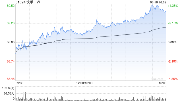 中金：上调快手-W目标价至80港元 评级“跑赢行业”