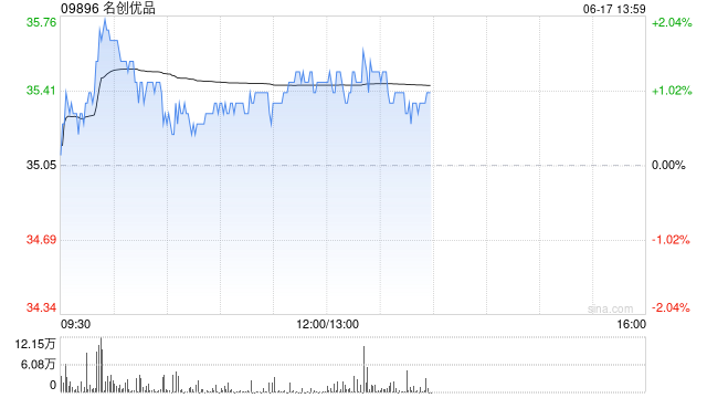 名创优品6月16日斥资23.18万美元回购5.14万股