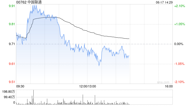 星展:上调中国联通目标价至12.1港元 料云业务推动盈利及股息增长