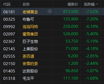 港股新消费概念股跌幅扩大，老铺黄金跌超7%，机构称新消费配置性价比偏弱