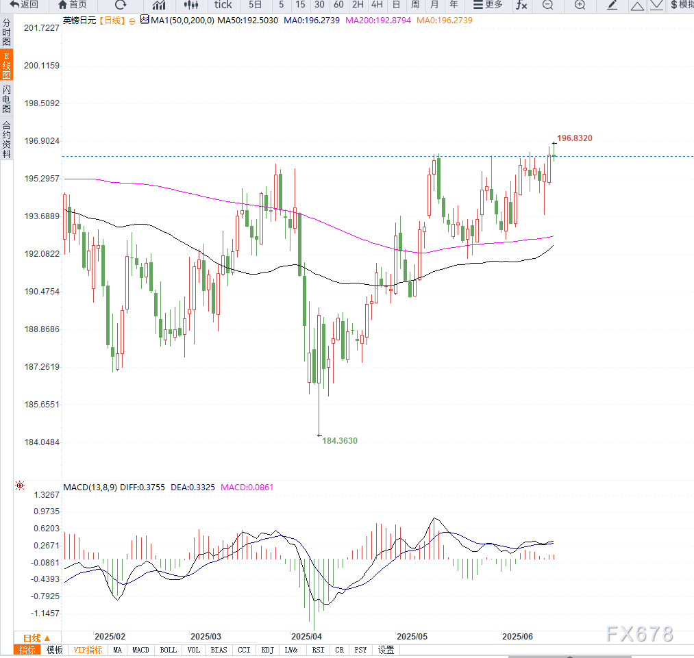 英国央行决议前英镑兑日元回落至196关口，日本央行维稳刺激日元短线反弹