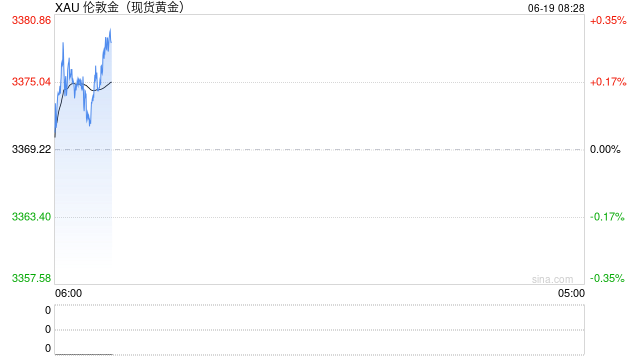 鲍威尔延续鹰派,金价短线或小幅承压