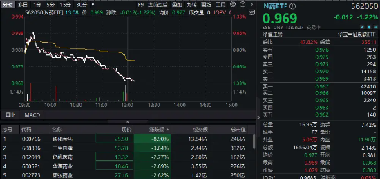 医药继续走低,中证制药指数连跌5日,配置窗口打开?国内首只药ETF(562050)上市交易,场内溢价频现!