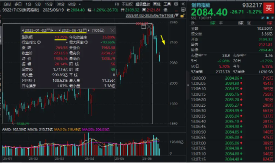 医药继续走低,中证制药指数连跌5日,配置窗口打开?国内首只药ETF(562050)上市交易,场内溢价频现!