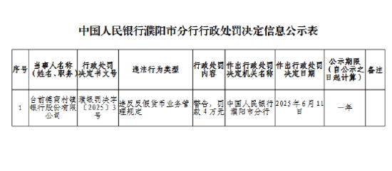 台前德商村镇银行被罚4万元：违反反假货币业务管理规定
