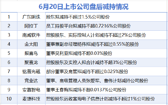 6月20日增减持汇总:广东明珠等11股减持 当日暂无A股增持(表)