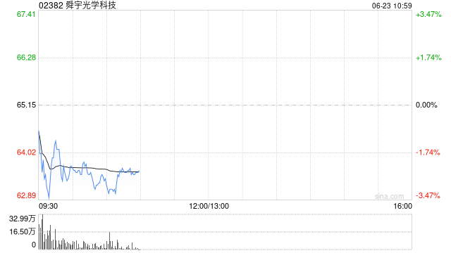 中金：维持舜宇光学科技跑赢行业评级 目标价99.2港元