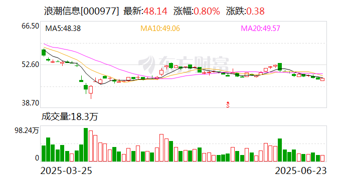 浪潮信息:拟2亿元-3亿元回购股份