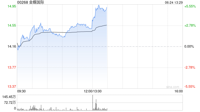 大和：上调金蝶国际评级至“买入” 目标价上调至19.5港元