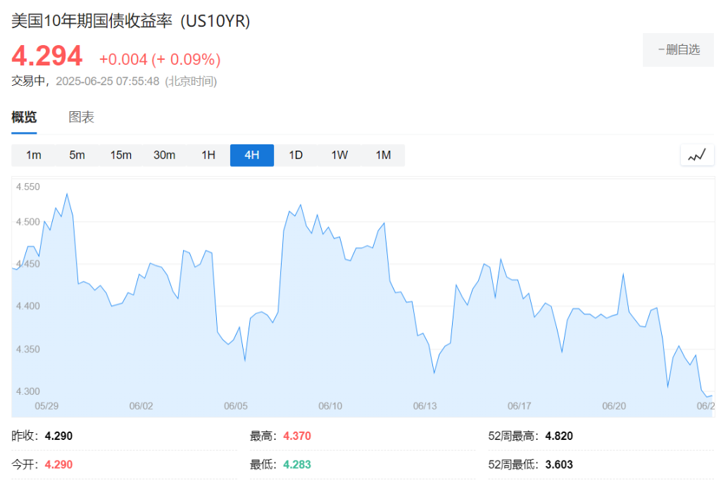 债王格罗斯:美股将迎来“小牛市”,而美债则是“小熊市”