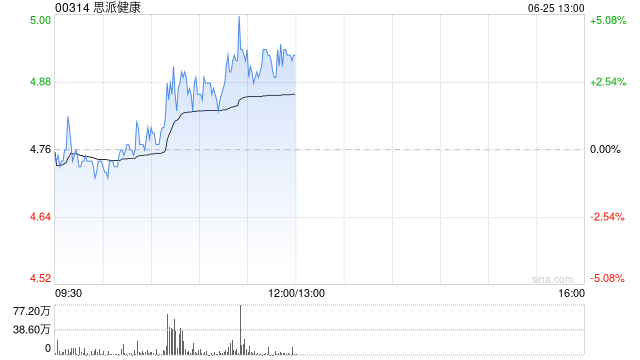 思派健康午前涨逾3% 近期旗下思派经纪与安睿嘉尔达成战略合作