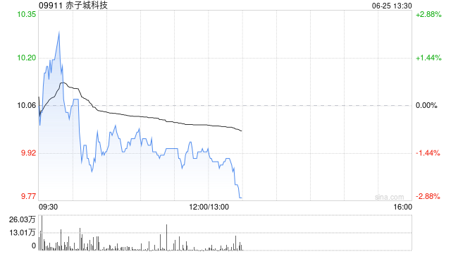 中金：首予赤子城科技“跑赢行业”评级 目标价11.3港元