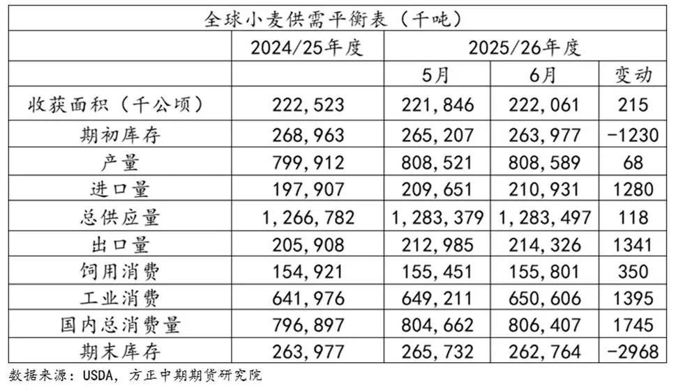 小麦价格继续走高?全球预期去库,国内政策托底!