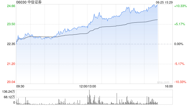 中资券商股全线大涨，中金公司、中信证券涨超6%