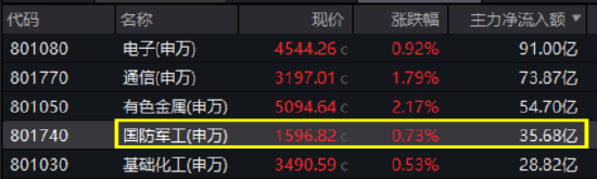 国防军工局部高温，内蒙一机、际华集团涨停！512810五连涨，收盘价创7个月新高，换手率继续领跑
