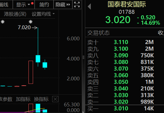 芯片重大资产重组 ，突然终止，此前8个“20cm”涨停！南向资金大幅加仓，环比增长超74%