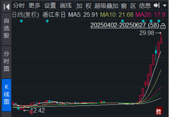 浙江东日有点“上头”