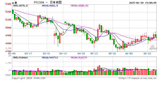 中信期货PVC半年报:供需预期悲观 偏弱运行