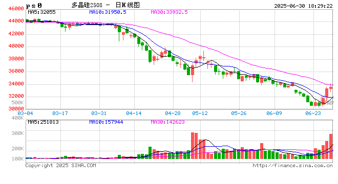 光大期货0630热点追踪：工业硅、多晶硅是真上涨还是假反弹？