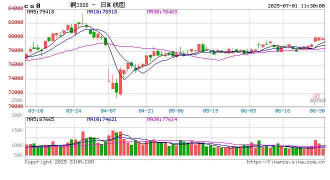 光大期货铜半年报：再次面临上有需求压力 下有供给支撑的局面