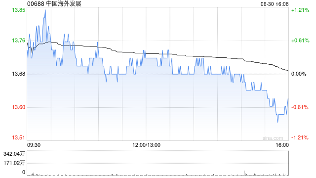 瑞银:升中国海外发展目标价至15港元 评级“中性”