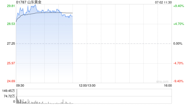 港股黄金股走高，山东黄金涨超7%，汇丰上调今明两年黄金价格预期