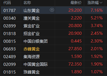 港股黄金股走高，山东黄金涨超7%，汇丰上调今明两年黄金价格预期