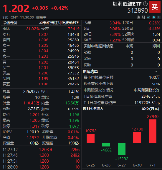 2025上半年红利低波ETF盘点:华泰柏瑞红利低波ETF龙头地位稳固 景顺长城红利低波100ETF缩水最严重