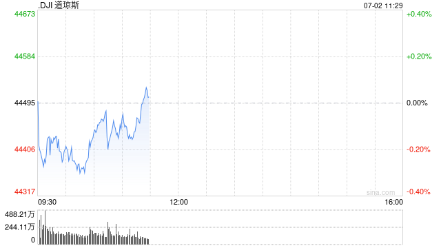 开盘：美股周三低开 ADP就业人数意外下降