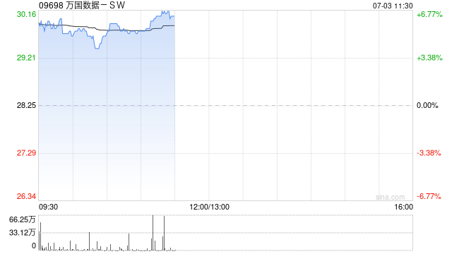 万国数据-SW高开近7% C-REIT首次公开发售价