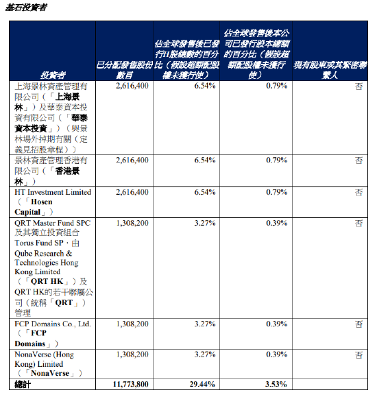安井食品上市首日破发 基石投资者上海景林、香港景林合计认购523.28万股耗资3.14亿元已陷入浮亏