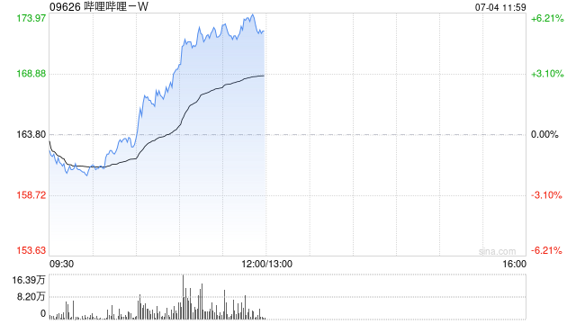 哔哩哔哩-W午前涨超5% 机构指游戏行业维持较高景气度