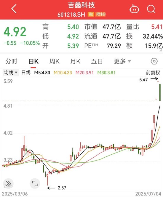 跌停！601218，连续提示风险！重磅AI医疗政策出台，19股值得关注