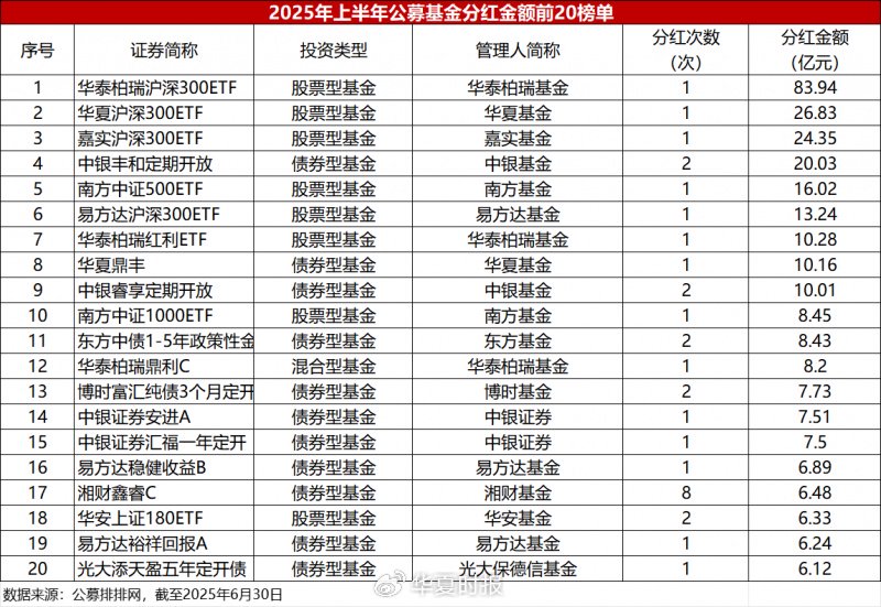 公募上半年分红飙涨37.5%:QDII暴增1163%,前十大分走42%蛋糕