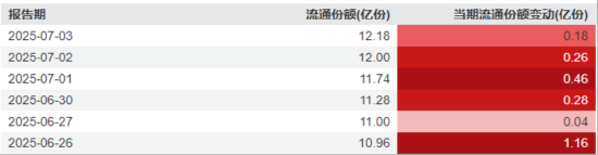 美解除C919发动机出口禁令,中航系应声上涨!国防军工ETF溢价不停,亿元级资金抢先进场!