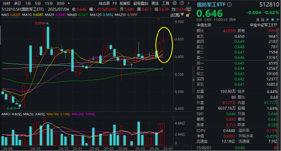 美解除C919发动机出口禁令,中航系应声上涨!国防军工ETF溢价不停,亿元级资金抢先进场!